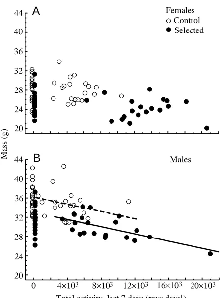 Table 2. Body mass of mice from the four measurement groups after 8 weeks of access to running wheels either free to rotate(wheel-access) or locked (sedentary) 
