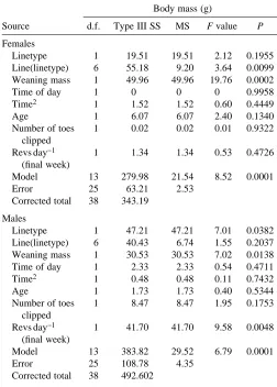 Table 3. Results of nested ANCOVA of ﬁnal body mass offemale and male mice with access to running wheels(‘sedentary’ mice excluded from analysis) 