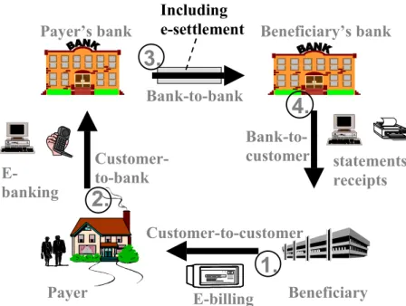 Figure 2: E-settlement is part of the credit transfer circle, which provides efficient electronic communications between participants in a payment.