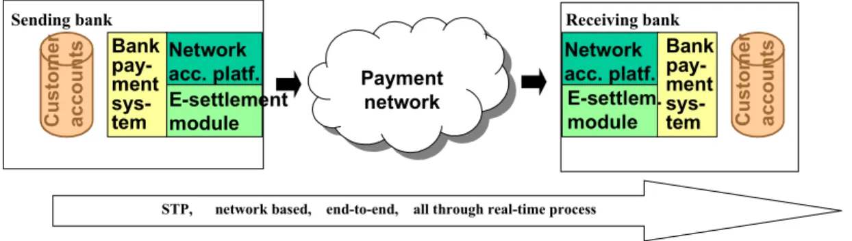 Figure 4: E-settlement stamps are produced by e-settlement modules, which are closely integrated with banks’ payment systems