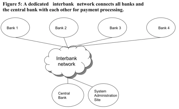 Figure 5: A dedicated interbank network connects all banks and the central bank with each other for payment processing.