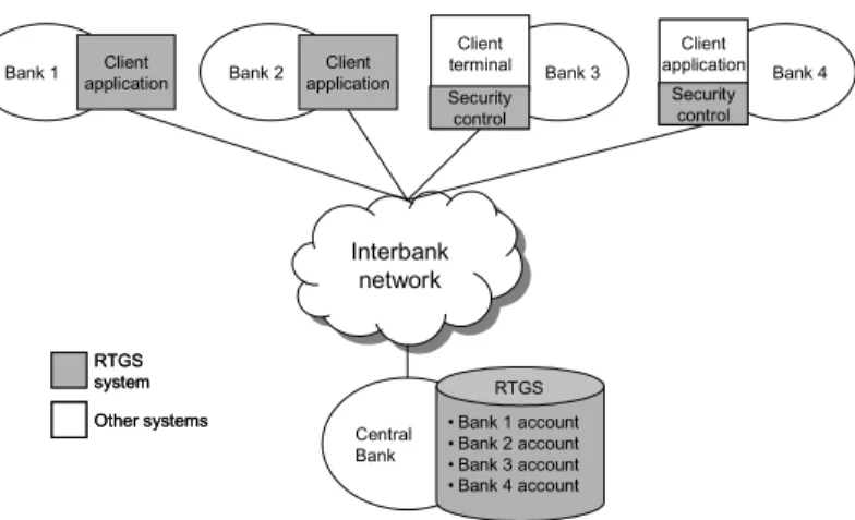 Figure 1. Centralized RTGS system