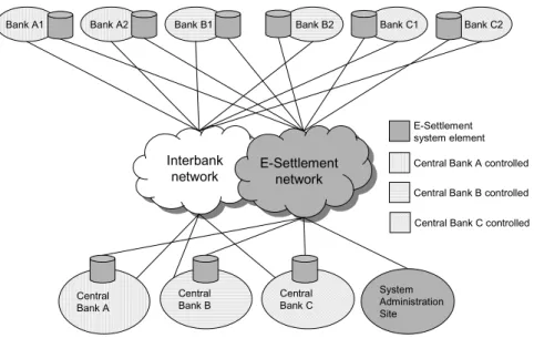 Figure 3. E-Settlement in currency area context