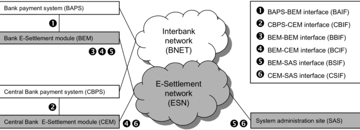 Figure 5. E-Settlement system elements and interfaces E-Settlement system elements are defined as follows: