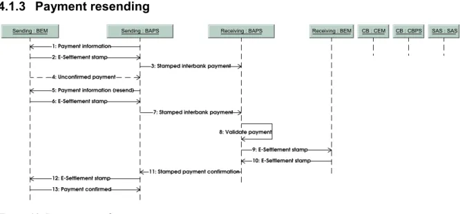 Figure 10. Payment resending