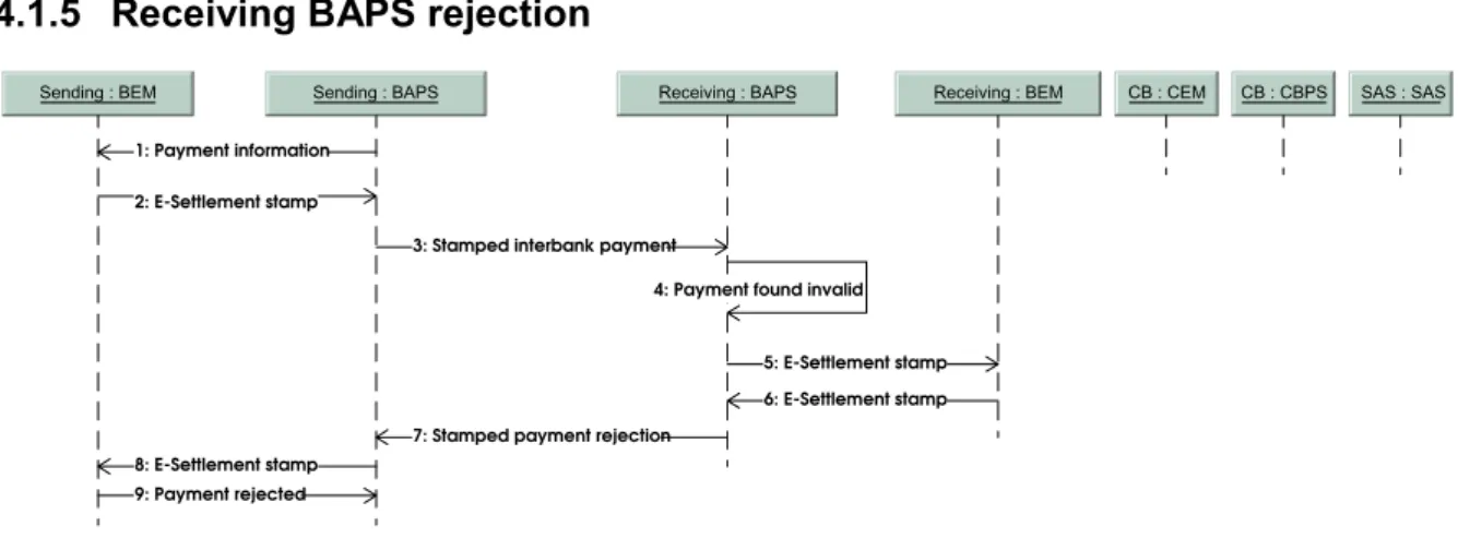 Figure 12. Receiving BAPS  rejects the payment.