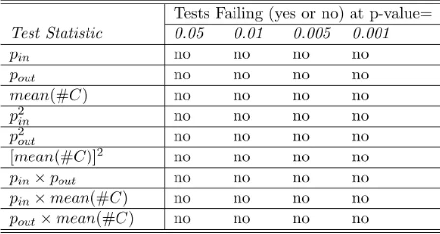 Table 2: Summary of the Joint Distribution Test Results Tests Failing (yes or no) at p-value=