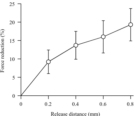 Fig. 5. Increasing deactivation with decreasing shortening velocity.The muscle was allowed to shorten a ﬁxed distance at differentshortening was adjusted such that force redevelopment began at acommon time after the onset of stimulation