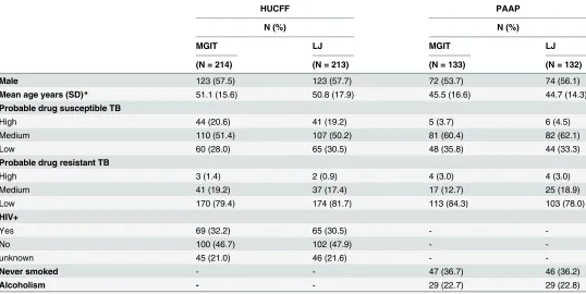 Table 1. Patient characteristics at study entry.