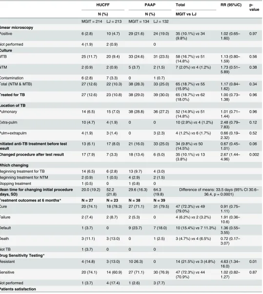 Table 2. Clinical and laboratory outcomes according to study group and health unit.