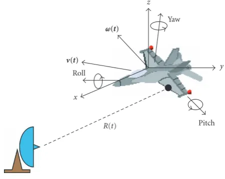 Figure 3: Various motions possessed by a moving target.