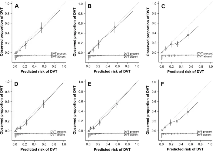 Fig. 1. Calibration curves corresponding to different models and data sets: MFP Wald/STACK, MFP majority, and dichotomous models applied in the incomplete data set (A, B, and C, respectively) and in one completed data set (D, E, and F)