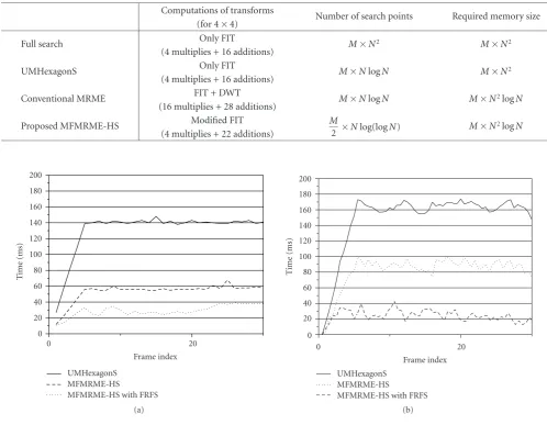 Table 1: Features of motion estimation algorithms (assuming M is the number of reference frames size and N is the size of image).