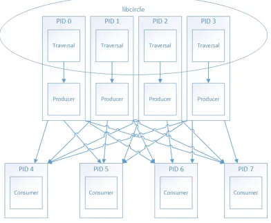 Figure 3.1: PCT parts - 4 producers, 4 consumers