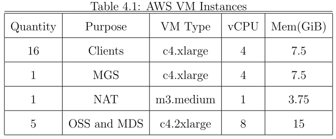 Table 4.1: AWS VM Instances