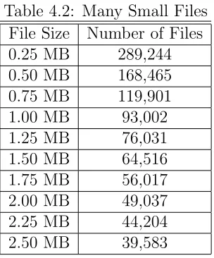 Table 4.2: Many Small Files