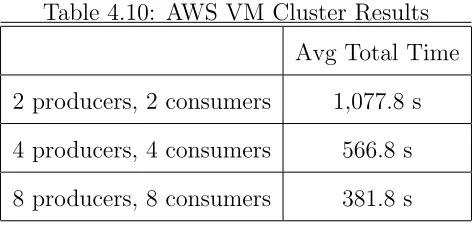 Table 4.8: INL Falcon Cluster Results - Many Small Files