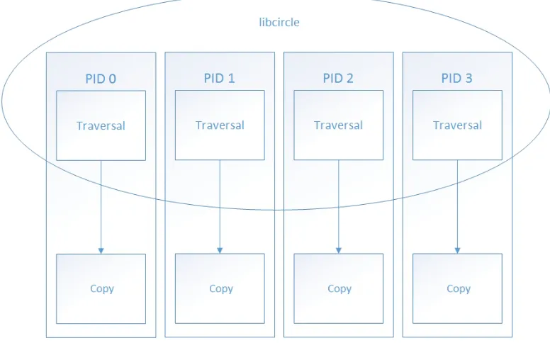 Figure 4.1: DCP parts - 4 MPI processes