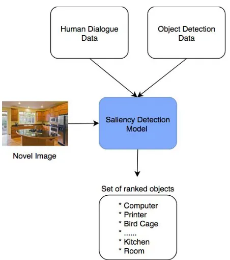 Figure 3.1: Overview of the saliency detection process