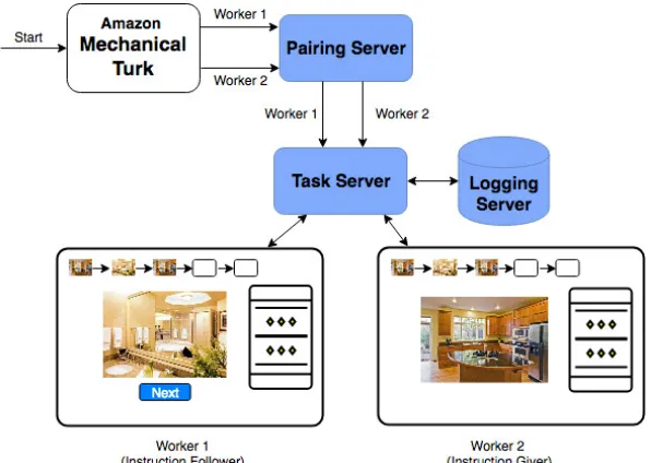 Figure 3.2: Overview of the human dialogue data collection process