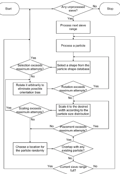 Fig. 1.3.  Flow chart illustrating the packing algorithm used by the Anm model. Reproduced from (Qian, 2012) 