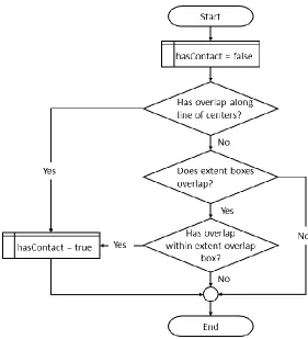Fig. 2.2. Three-step algorithm for searching contact.  