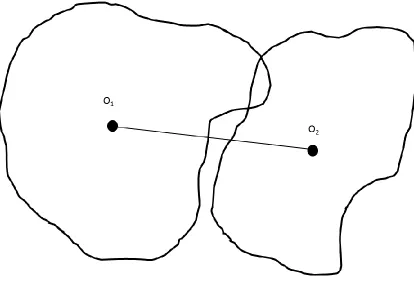 Fig. 2.5.  Schematic representation of two particles which do not overlap along the line of center points in 2 dimensions, but have a non-zero volume EOB