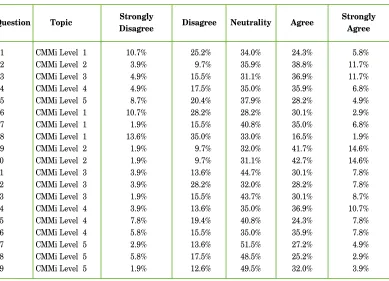 Table 2. Survey Response Percentages