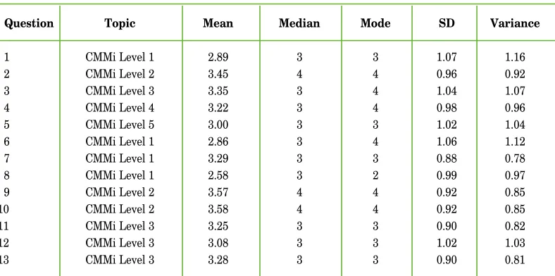 Table 3. Survey Descriptive Statistics 