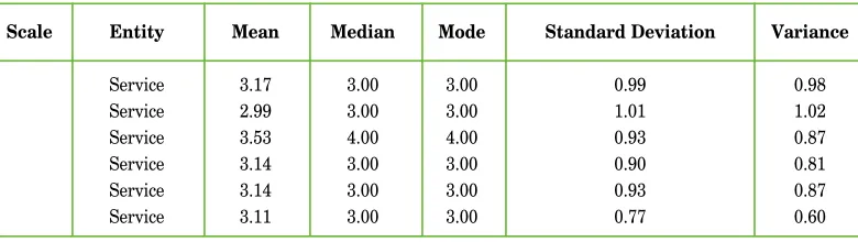 Table 4. Service Marketing Organization Scale Statistics 