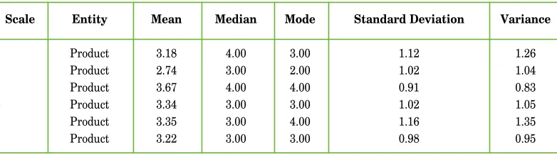 Table 5. Product Marketing Organization Scale Statistics 