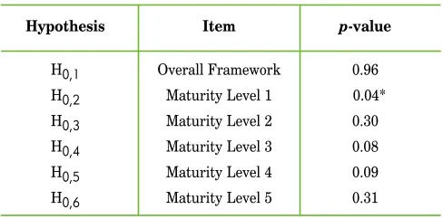 Table 6. Cumulative Organization Scale Statistics 