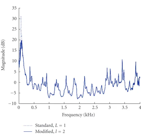 Figure 4: Direct inverse impulse response.