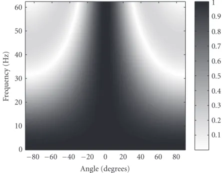 Figure 26: Ultrasonic experiments: binary masks of the modes inthe f − k plane.