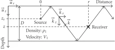 Figure 2: Mode amplitudes (for modes 1 to 5) in a perfect waveg-zuide and examples for two diﬀerent source depths: zs1 = 0.2D ands2 = 0.4D.