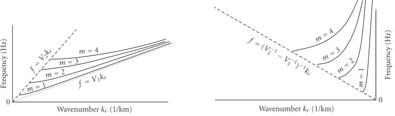 Figure 7: Dispersion curve of mode 3 in theV f − k domain after1 velocity correction for a Pekeris waveguide: D = 130 m, V1 =1520 m/s, and V2 = 1875 m/s.