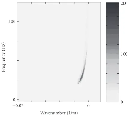 Figure 9: f − k representation of the recorded data.
