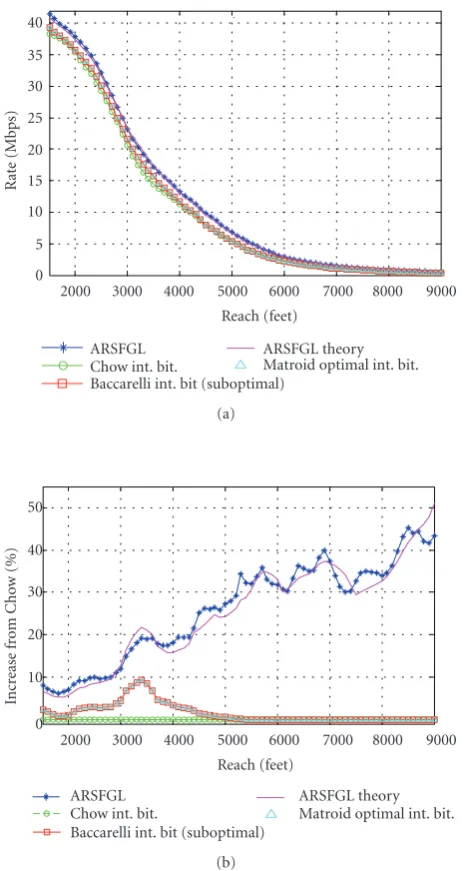 Figure 6: Performance of various schemes for TPP. (a) Rate-reach curves and (b) percent increase in data rate as compared to Chow’salgorithm.