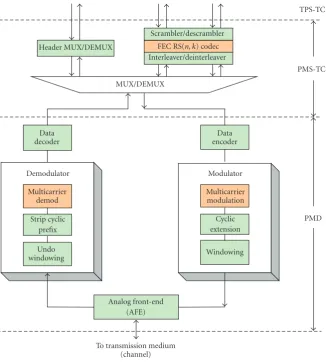 Figure 1: Functional diagram of PMD and PMS-TC sublayers in current VDSL-DMT system.