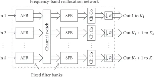 Figure 23: Proposed S-input K-output FBR network using ﬁxed FBs, a channel switch, and channel combiners (Ch Co).