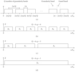 Figure 2: Granularity bands and typical input signals.