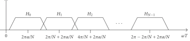 Figure 6: Principle magnitude responses of the analysis ﬁlters.