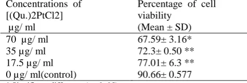 Table 1: Viability Percent (%) after Exposure to  Different Concentrations of Platinum (II) Complex
