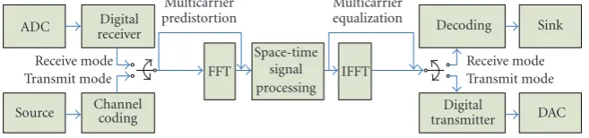 Figure 6: Data ﬂow of the digital signal processing at the base station.