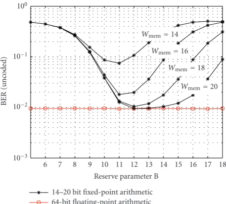 Figure 8: Comparison of ﬂoating-point versus ﬁxed-point arith-metic using diﬀerent word lengths.