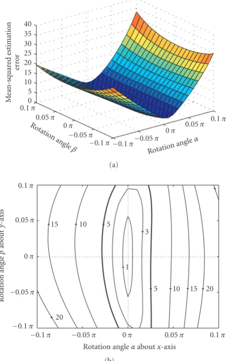 Figure 2: MSEE versus rotation angle about x-, y-axis (α,β): (a) 3Dmap; (b) contour map.