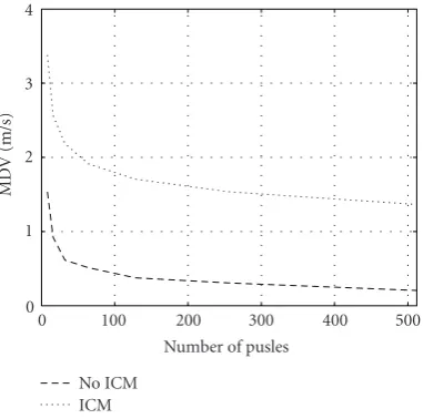 Figure 5: MDV based on the curves shown in Figure 4.