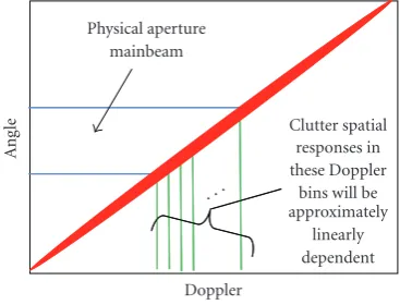 Figure 9: Illustration of clutter ridge and large diﬀerence in angularand temporal resolution for long CPIs.