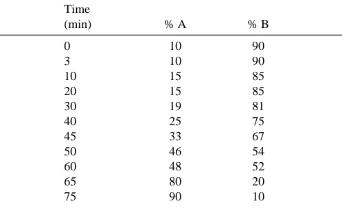 Table 1. Gradient conditions for HPLC analysis
