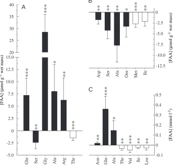 Fig. 2. Changes in the levels of individualamino acids resulting from a 72hdifferences + 95% conﬁdence interval.Filled columns, non-essential amino acids(NEAAs); open columns, essential aminoacids (EAAs)